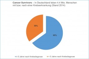 https://service.krebsinformationsdienst.de/__we_thumbs__/7594_1_grafik-cancer-survivors.jpg